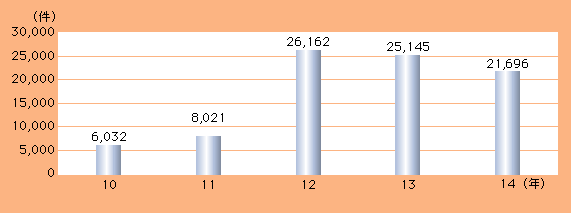 図2-8　ストーカー事案に関する相談件数の推移（平成10～14年）