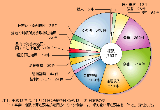 図2-10　ストーカー規制法以外の法令違反によるストーカー行為者の検挙状況（平成12～14年）