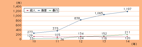 図2-11　夫から妻（内縁関係にある者を含む。）への暴力（殺人，傷害及び暴行）の検挙件数の推移（平成10～14年）