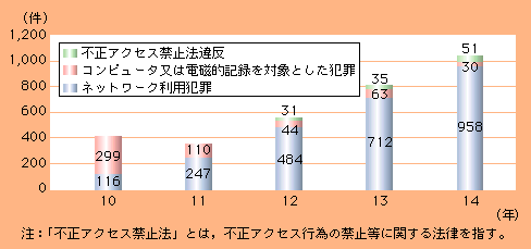 図2-13　ハイテク犯罪の検挙件数の推移（平成10～14年）