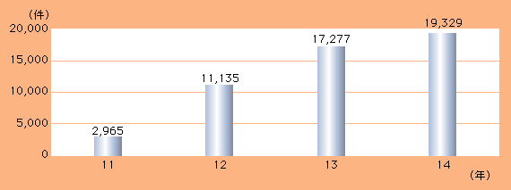 図2-14　ハイテク犯罪に関する相談の受理状況（平成11～14年）