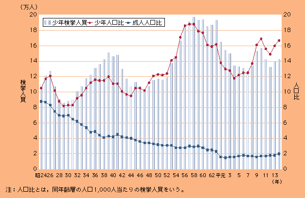 図2-16　刑法犯少年の検挙人員，人口比の推移（昭和24～平成14年）