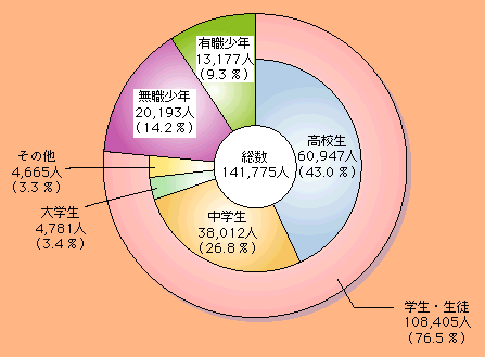 図2-17　刑法犯少年の学職別検挙状況（平成14年）