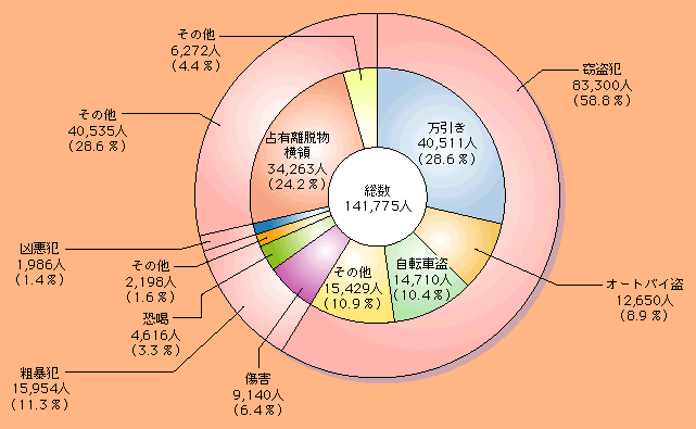 図2-18　刑法犯少年の包括罪種別検挙状況（平成14年）