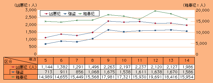 図2-19　凶悪犯少年，粗暴犯少年の検挙人員の推移（平成5～14年）