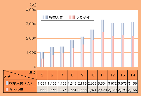 図2-20　ひったくりの検挙人員の推移（平成5～14年）