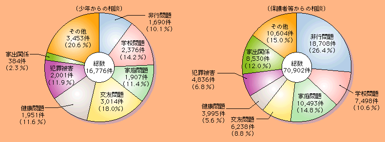 図2-21　警察が受理した少年相談の件数（平成14年）