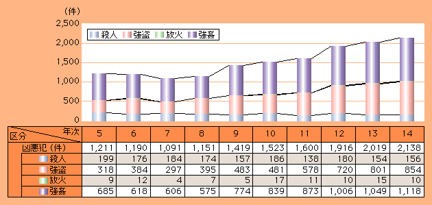 図2-22　少年が被害者となった凶悪犯の罪種別認知件数の推移（平成5～14年）