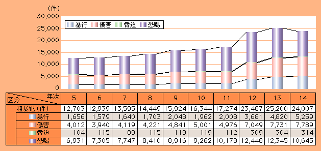 図2-23　少年が被害者となった粗暴犯の罪種別認知件数の推移（平成5～14年）
