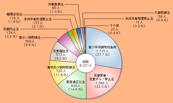 図2-25　福祉犯の法令別検挙人員（平成14年）