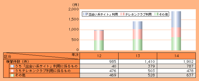 図2-27　児童買春事件の取締り状況（平成12～14年）