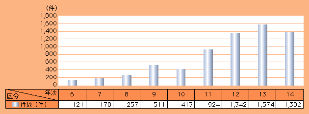 図2-28　児童虐待に関する少年相談受理件数の推移（平成6～14年）