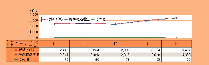図2-30　環境犯罪の法令別検挙状況の推移（平成10～14年）