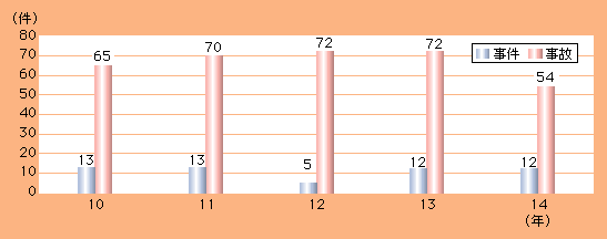 図2-33　猟銃等による事件・事故の発生状況（平成10～14年）