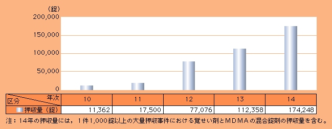 図2-34　MDMA等の錠剤型合成麻薬の押収量の推移（平成10～14年）