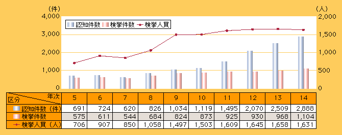 図3-4　路上強盗の認知・検挙状況の推移(平成5～14年)