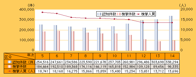 図3-6　侵入盗の認知・検挙状況の推移(平成5～14年)