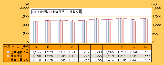 図3-7　殺人の認知・検挙状況の推移(平成5～14年)