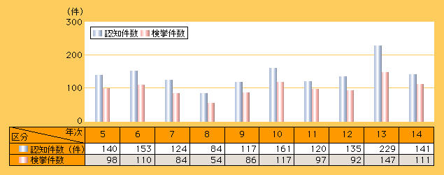 図3-9　金融機関対象強盗の認知・検挙状況の推移(平成5～14年)