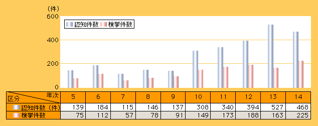 図3-10　深夜スーパーマーケット対象強盗の認知・検挙状況の推移(平成5～14年)