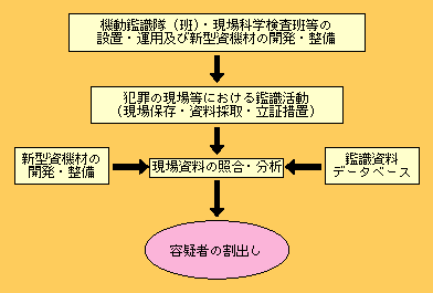 図3-12　鑑識活動の流れ