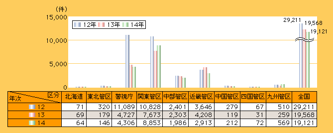図3-13　管区別ピッキング用具を使用した侵入盗の認知件数の推移(平成12～14年)
