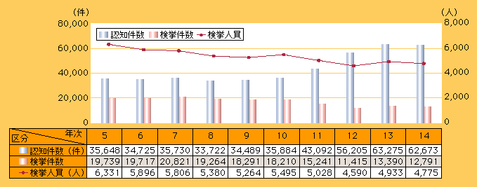 図3-14　自動車盗の認知・検挙状況の推移(平成5～14年)