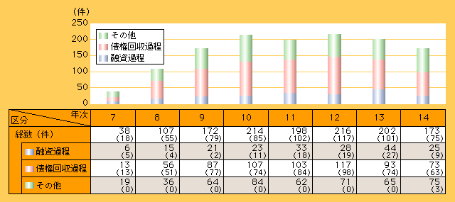 図3-17　金融・不良債権関連事犯の検挙状況(平成7～14年)