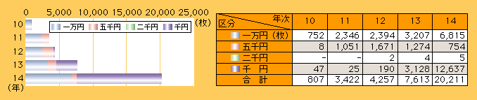 図3-18　偽造日本銀行券の発見枚数の推移(平成10～14年)