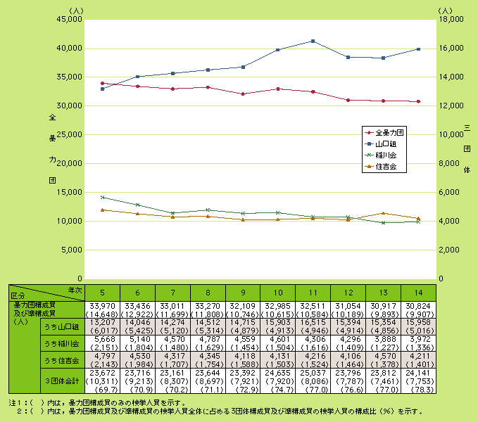 図4-1　暴力団構成員及び準構成員の検挙人員の推移(平成5～14年)