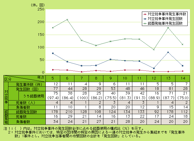 図4-2　対立抗争事件，銃器発砲事件の発生状況の推移(平成5～14年)