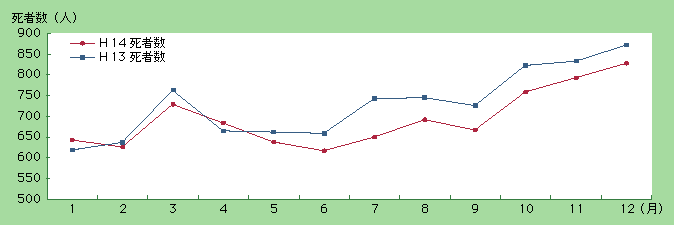 図5-1　月別交通事故死者数(平成13，14年)