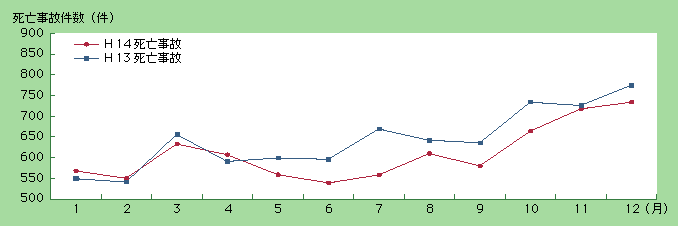 図5-2　原付・自動車(第1当事者)による死亡事故件数(平成13，14年)