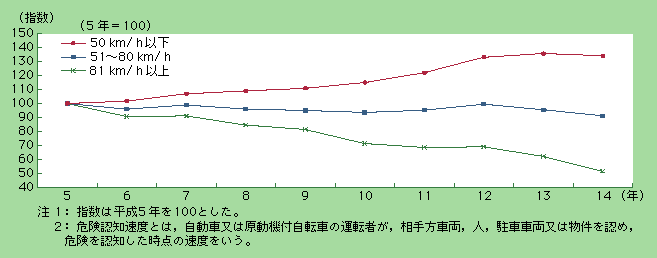 図5-8　一般道における危険認知速度(注)別交通事故件数の推移(平成5～14年)