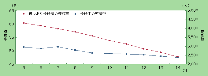 図5-10　歩行中の死傷者の違反構成率と歩行中の死者数の推移(平成5～14年)