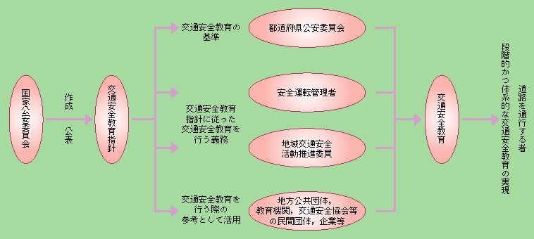 図5-15　交通安全教育指針に基づく交通安全教育
