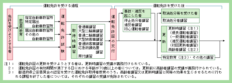 図5-17　運転者教育の体系