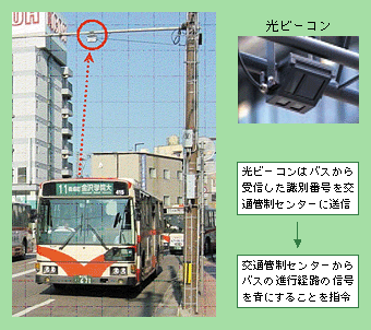 図5-19　公共車両優先システム
