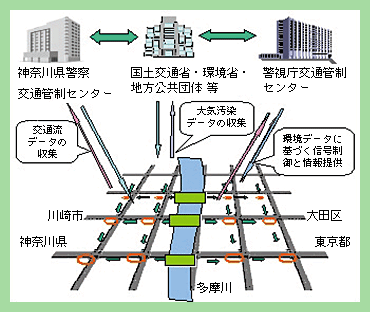 図5-23　環境対応型交通管理プロジェクト