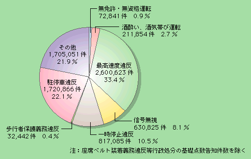 図5-24　主な道路交通法違反の取締り状況(平成14年)
