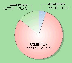 図5-26　使用者への指示の内訳