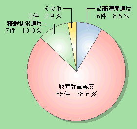 図5-27　自動車の使用制限処分の内訳