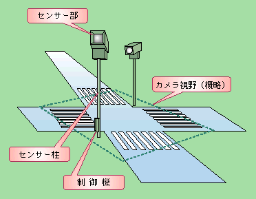 図5-28　交通事故自動記録装置概念図