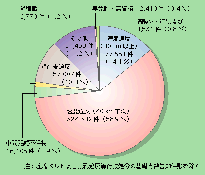 図5-30　交通違反取締件数の割合(平成14年)