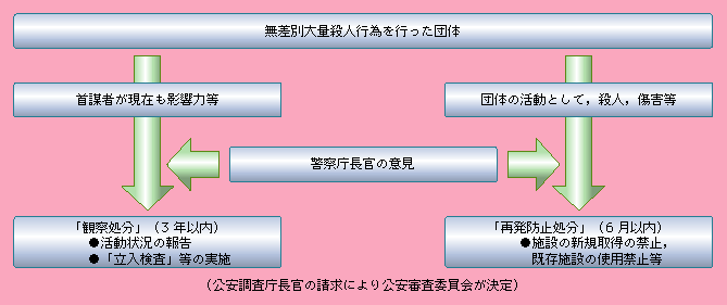 図6-1　無差別大量殺人を行った団体の規制に関する法律