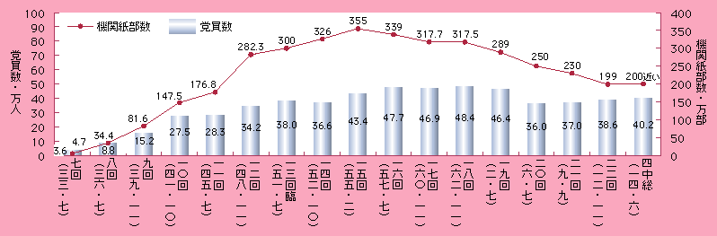 図6-3　日本共産党の党員数と機関紙数