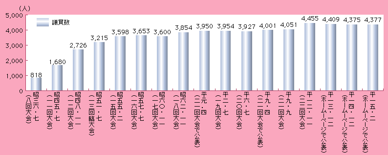 図6-4　日本共産党地方議員数