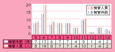 図6-5　右翼「テロ，ゲリラ」事件の検挙状況(平成5～14年)