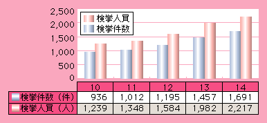 図6-6　右翼関係事件検挙状況(平成10～14年)