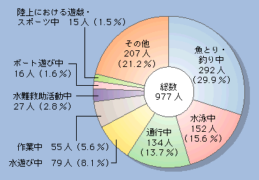 図7-2　水難による死者・行方不明者の行為別構成比(平成14年)